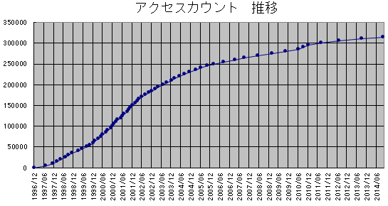 �A�N�Z�X�J�E���g�̃O���t