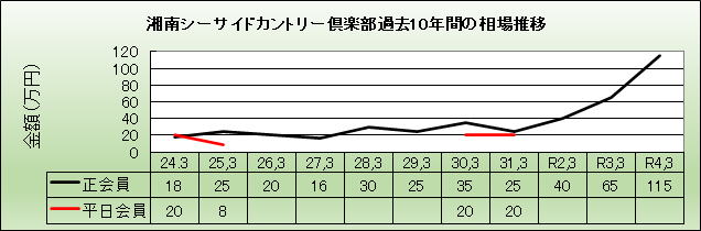 カントリー 倶楽部 シーサイド 湘南