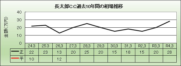 長太郎カントリークラブ ゴルフ会員権推移 丹羽ゴルフサ-ビス