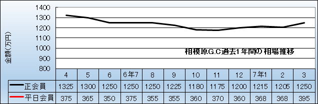 天気 相模原 ゴルフ クラブ